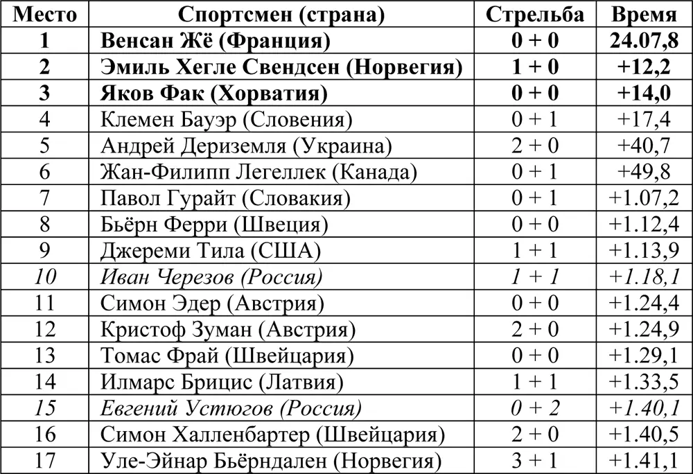 Гонка преследования 125 км Гонка прошла 16 февраля Приняли участие 60 - фото 1