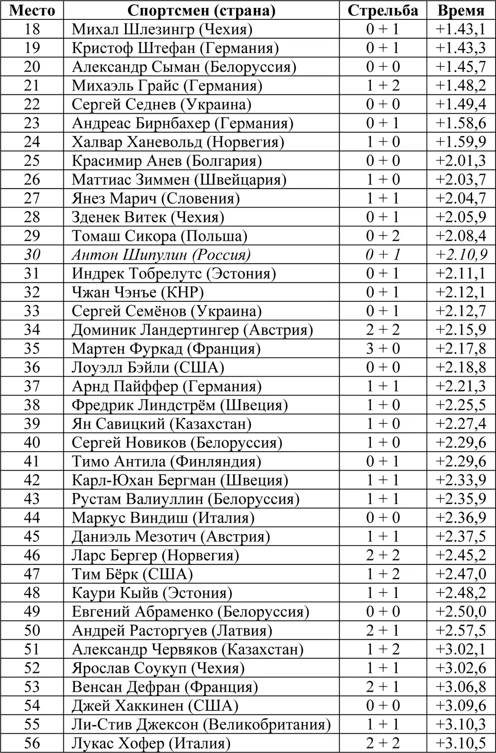 Гонка преследования 125 км Гонка прошла 16 февраля Приняли участие 60 - фото 2