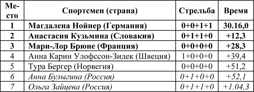 Индивидуальная гонка 20 км Гонка прошла 18 февраля Принимали участие 87 - фото 18