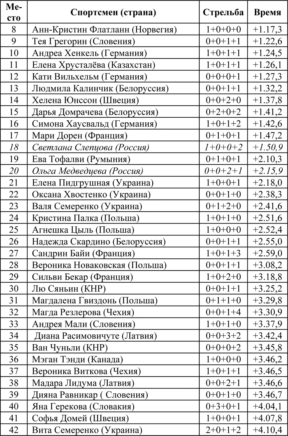 Индивидуальная гонка 20 км Гонка прошла 18 февраля Принимали участие 87 - фото 19
