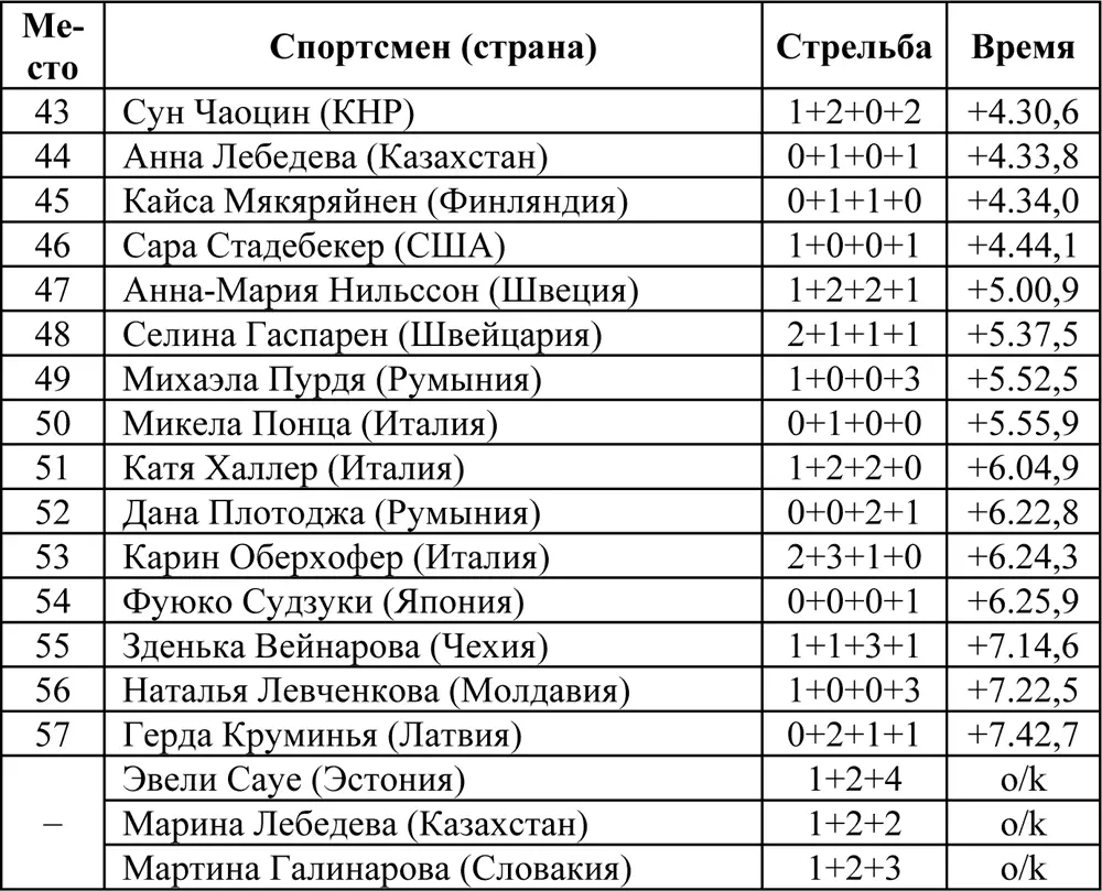Индивидуальная гонка 20 км Гонка прошла 18 февраля Принимали участие 87 - фото 20