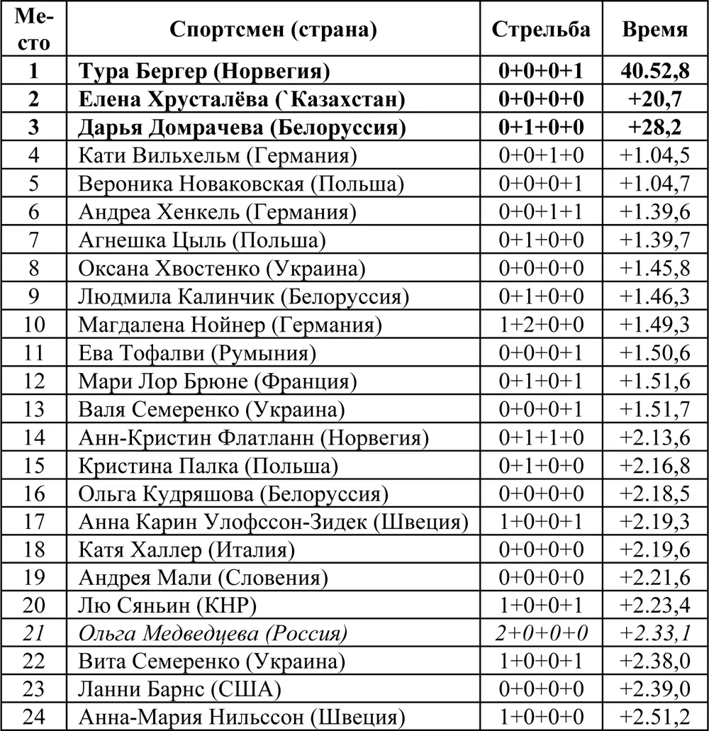Массстарт 125 км Гонка сосоялась 21 февраля Принимали участие 30 - фото 21