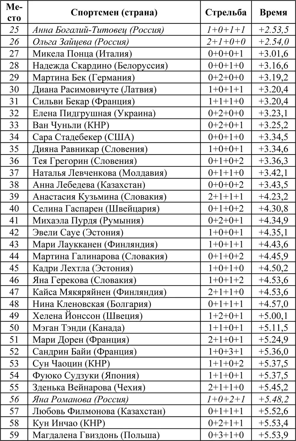 Массстарт 125 км Гонка сосоялась 21 февраля Принимали участие 30 - фото 22
