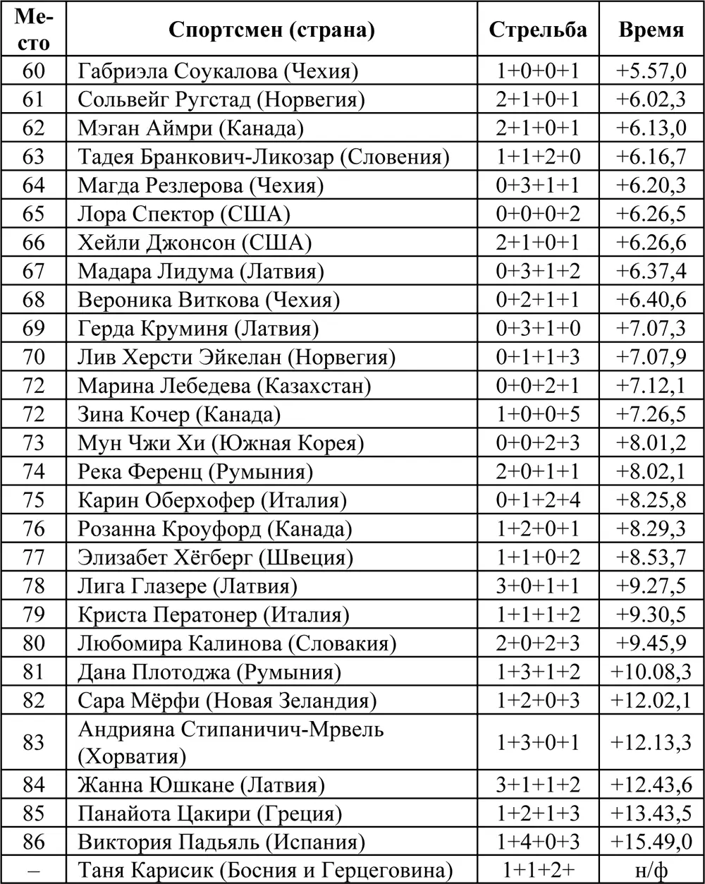 Массстарт 125 км Гонка сосоялась 21 февраля Принимали участие 30 - фото 23