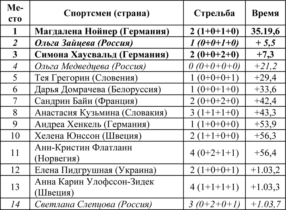Эстафета Эстафетная гонка состоялась 23 февраля Принимали участие 19 команд - фото 24