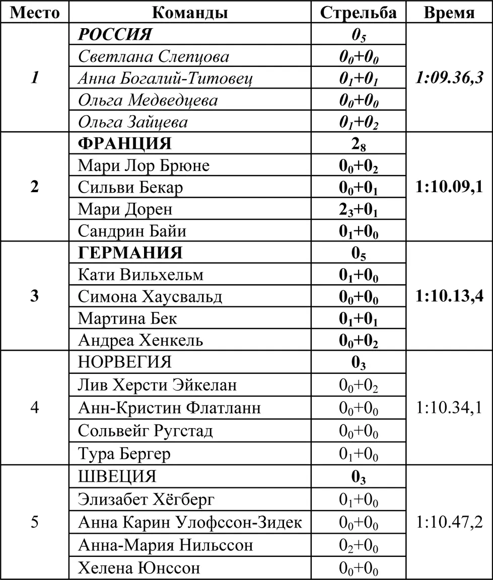 Страны и медали 19242010 с учётом гонки патрулей 1924 г - фото 26
