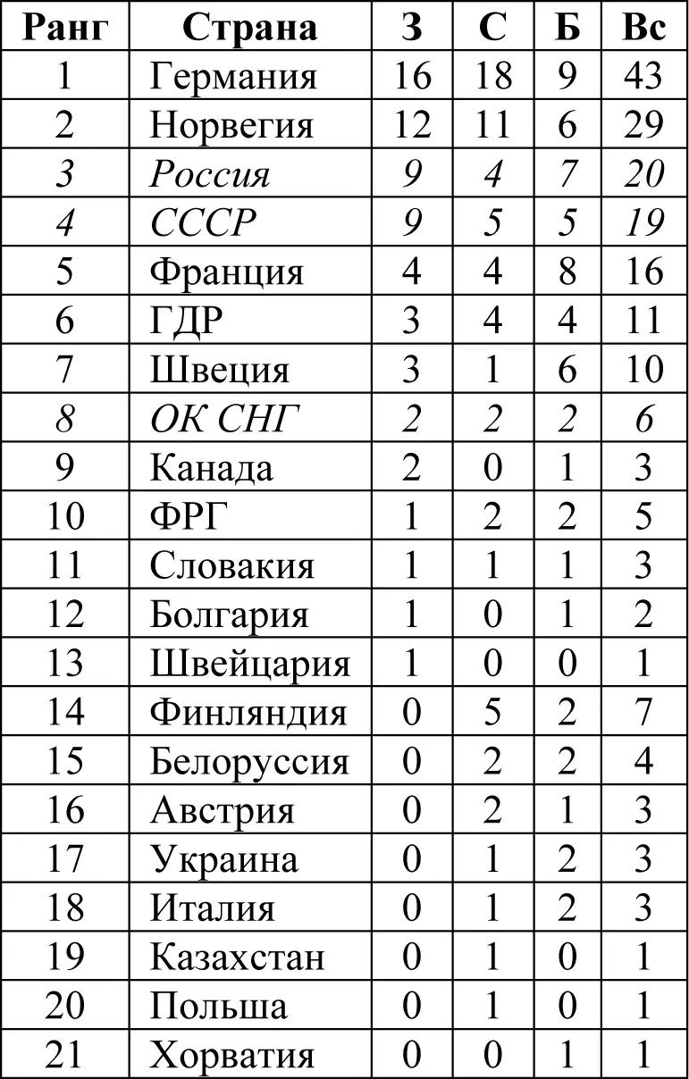 Спортсмены и медали 19242010 не менее 3 золотых или 5 медалей в целом - фото 29