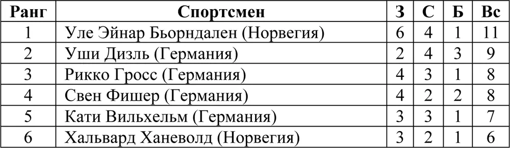 Горнолыжный спорт Соревнования по горнолыжному спорту прошли с 15 по 27 - фото 30