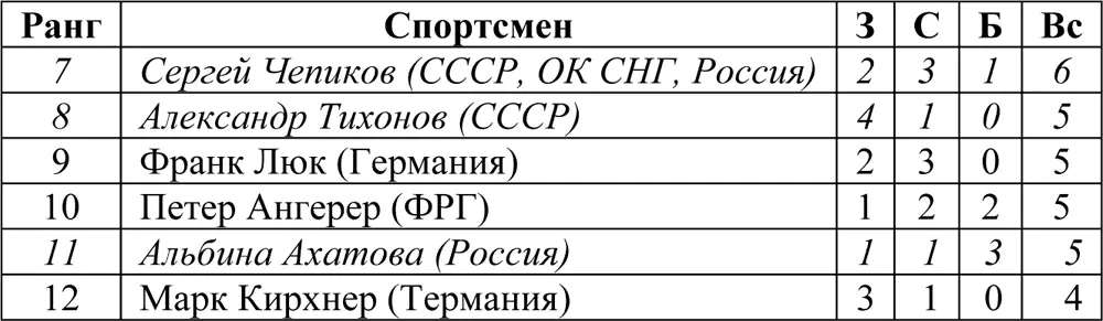 Горнолыжный спорт Соревнования по горнолыжному спорту прошли с 15 по 27 - фото 31