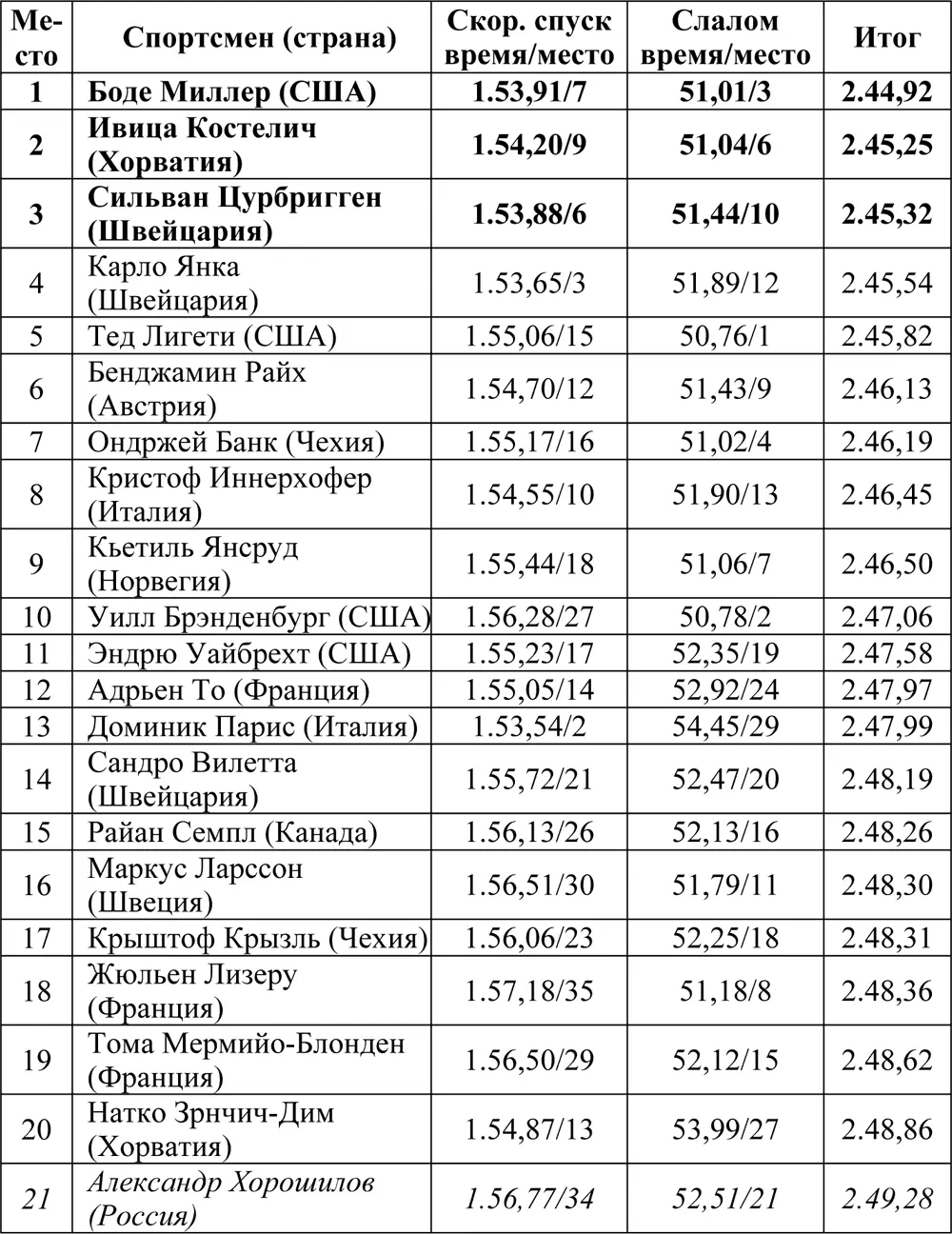 Супергигант Соревнования прошли 19 февраля В супергиганте стартовали 63 - фото 34