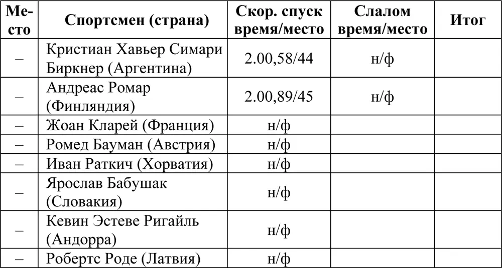 Супергигант Соревнования прошли 19 февраля В супергиганте стартовали 63 - фото 36