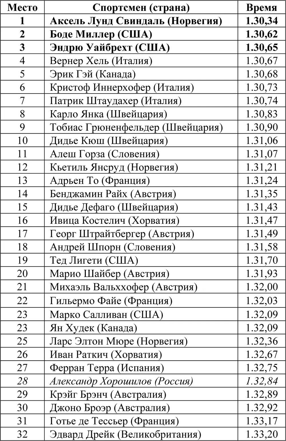 Гигантский слалом Соревнования были запланированы на 21 февраля но изза - фото 37