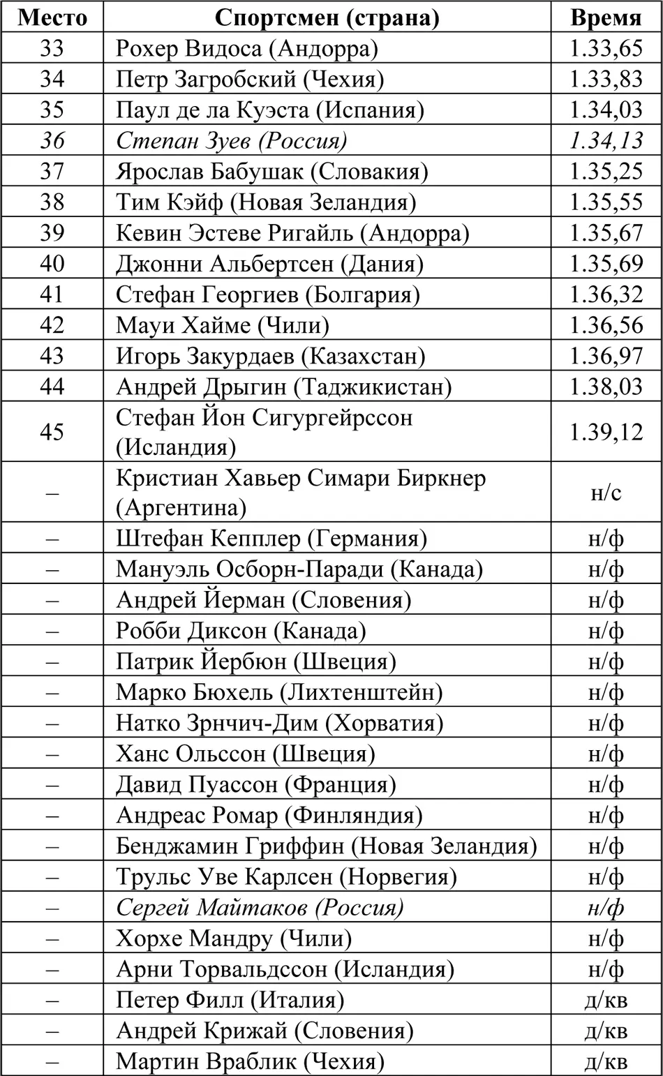 Гигантский слалом Соревнования были запланированы на 21 февраля но изза - фото 38