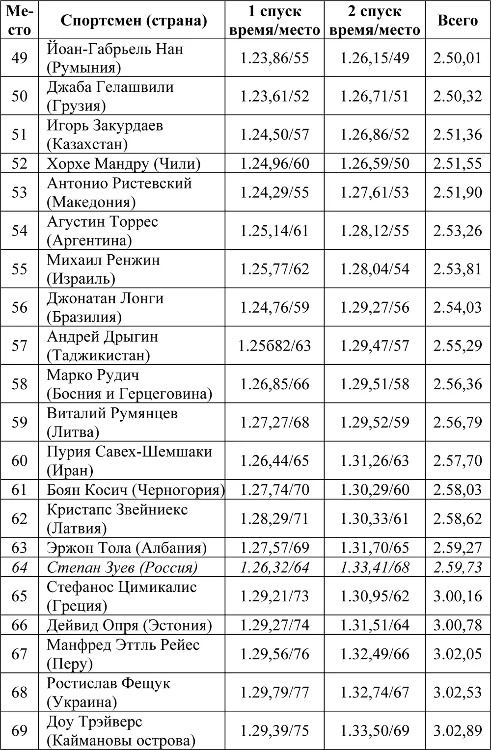 Слалом Соревнования прошли 27 февраля В первой попытке на старт вышел 101 - фото 42