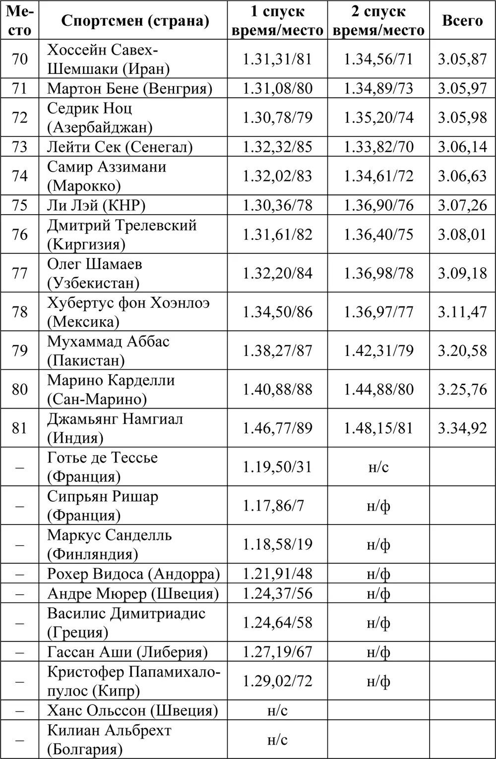 Слалом Соревнования прошли 27 февраля В первой попытке на старт вышел 101 - фото 43