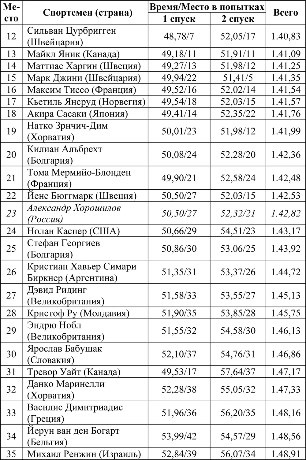 Олимпийская энциклопедия Зимние Олимпийские игры Том 2 Ванкувер 2010 - фото 46