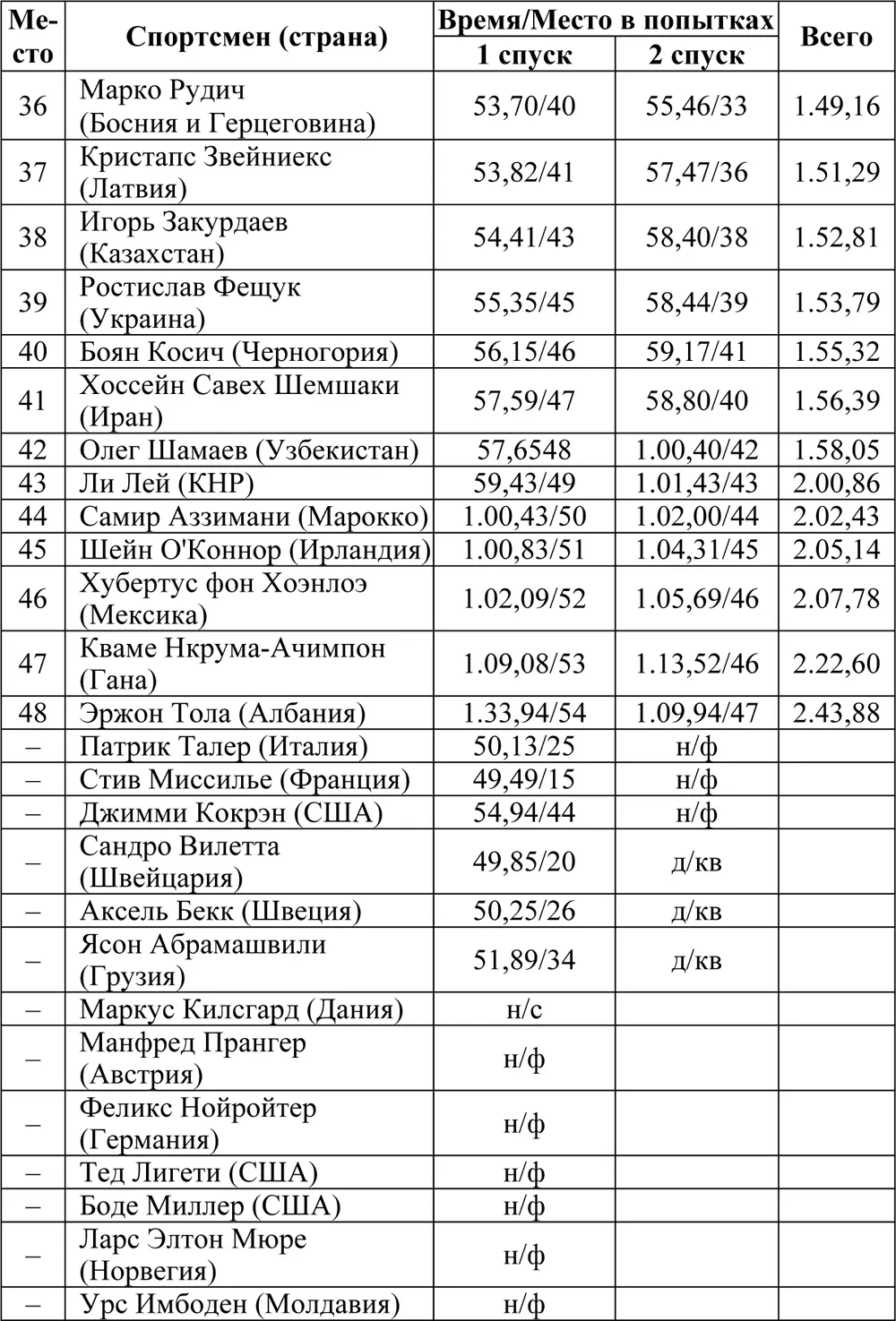 ЖЕНЩИНЫ Скоростной спуск Соревнования прошли 17 февраля Это был первый вид - фото 47