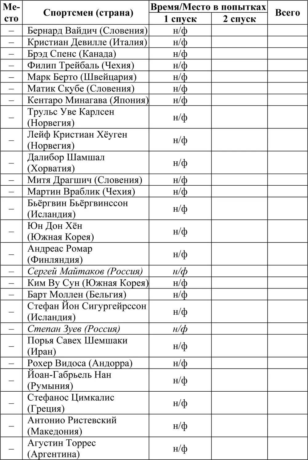ЖЕНЩИНЫ Скоростной спуск Соревнования прошли 17 февраля Это был первый вид - фото 48