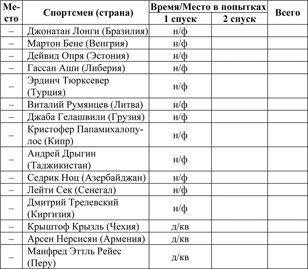 ЖЕНЩИНЫ Скоростной спуск Соревнования прошли 17 февраля Это был первый вид - фото 49