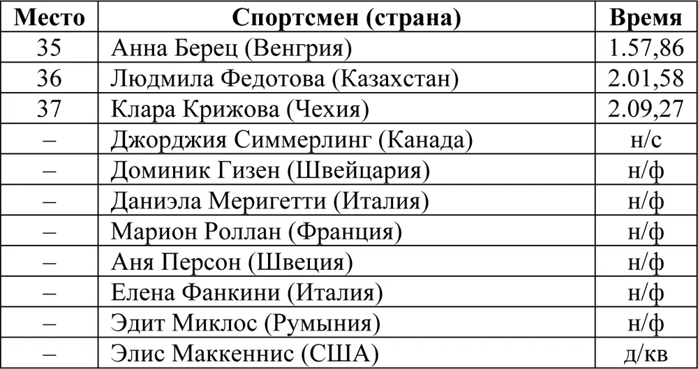Комбинация Соревнования прошли 18 февраля Изначально старты были - фото 51