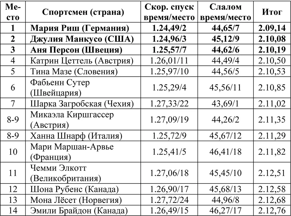 Супергигант Соревнования прошли 20 февраля На старт вышли 53 горнолыжницы из - фото 52
