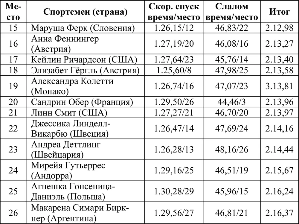 Супергигант Соревнования прошли 20 февраля На старт вышли 53 горнолыжницы из - фото 53