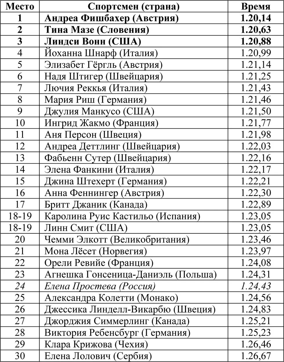 Гигантский слалом Соревнования прошли 24 и 25 февраля Принимали участие 86 - фото 54