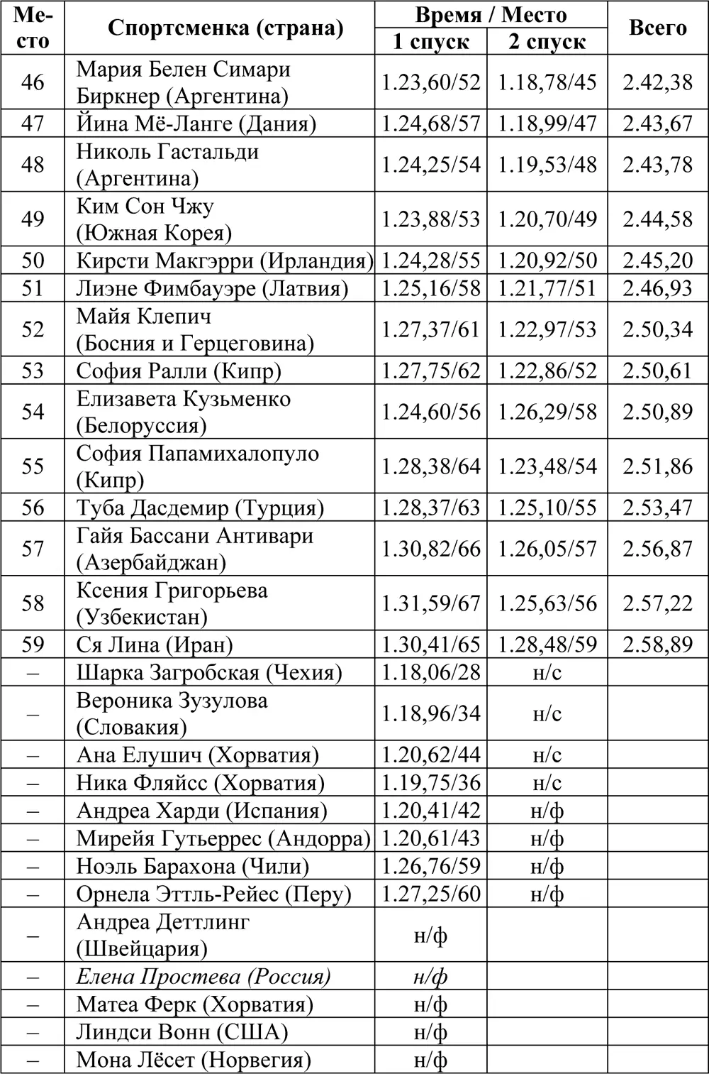 Слалом Соревнования прошли 26 февраля Принимали участие 87 спортсменок из 46 - фото 58