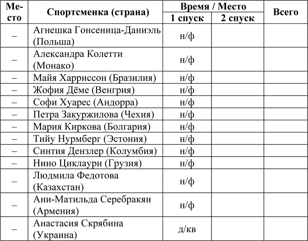 Слалом Соревнования прошли 26 февраля Принимали участие 87 спортсменок из 46 - фото 59