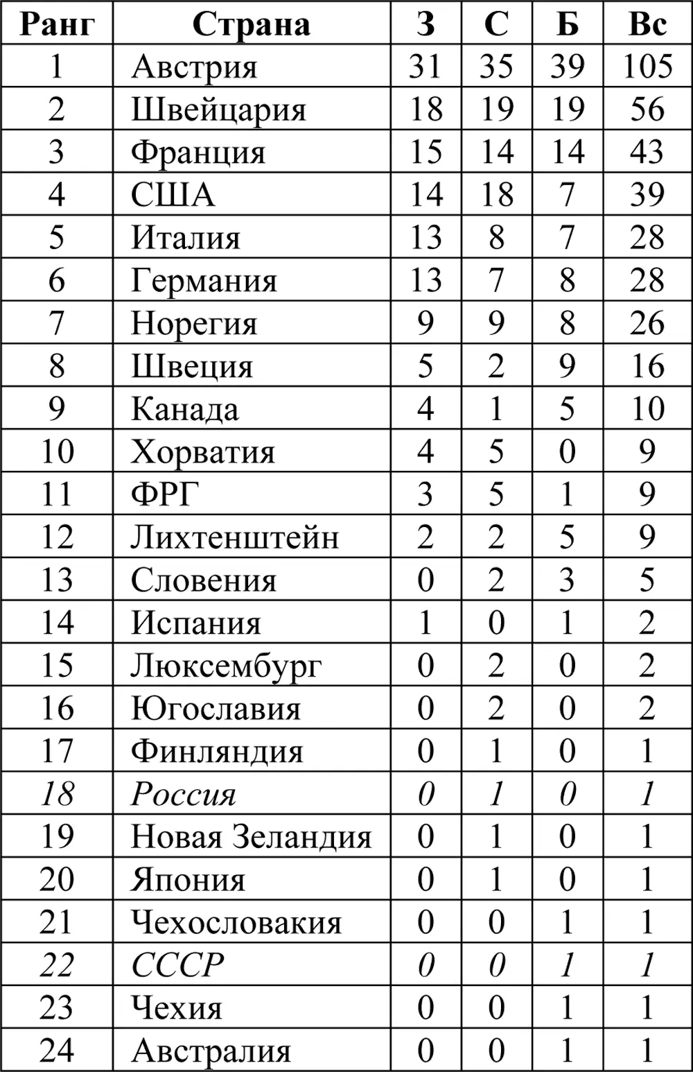 Спортсмены и медали 19242010 не менее 3 золотых или 4 медали в целом - фото 64
