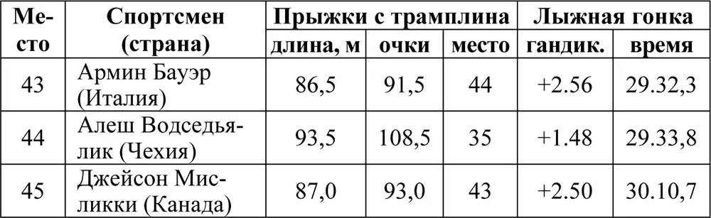Трамплин К125 10 км Личное первенство Соревнования прошли 25 февраля - фото 70