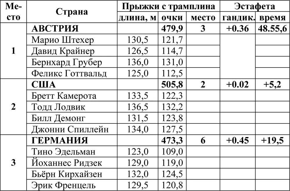 Страны и медали 19242010 Спортсмены и медали 19242010 не менее 2 золотых - фото 74