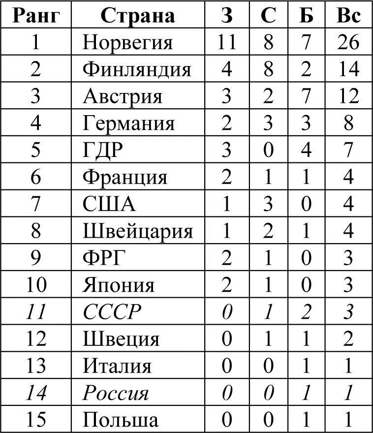 Спортсмены и медали 19242010 не менее 2 золотых или 4 медали в целом - фото 76