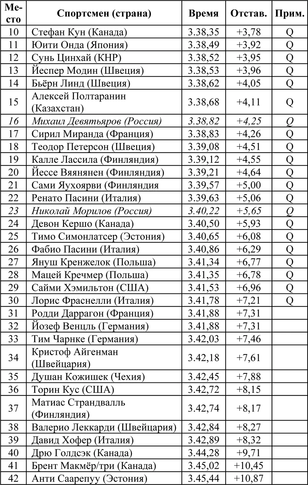 ЧетвертьфиналыВ каждом четвертьфинале два победителя проходят в полуфинал Q - фото 79