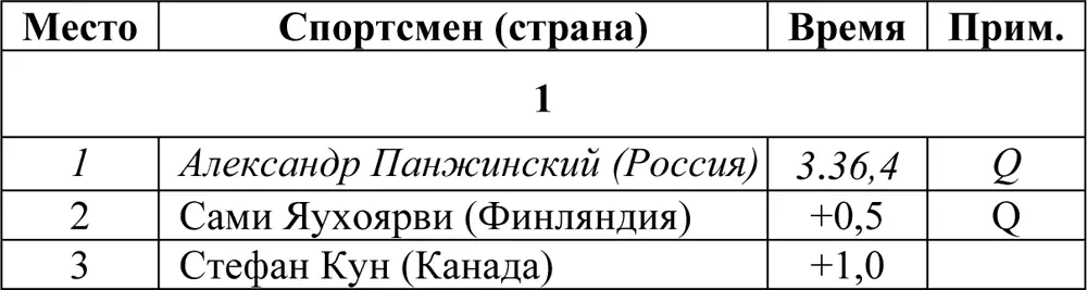 Полуфиналы ФиналНа одном из поворотов упал Эйстейн Петерсен зацепив - фото 81