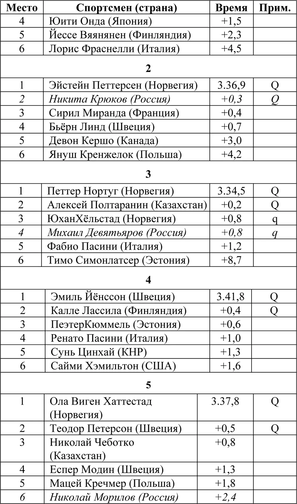 Полуфиналы ФиналНа одном из поворотов упал Эйстейн Петерсен зацепив - фото 82