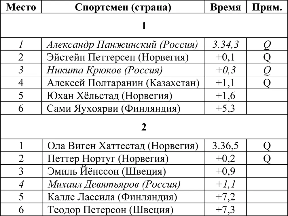 ФиналНа одном из поворотов упал Эйстейн Петерсен зацепив Алексея Полтаранина - фото 83