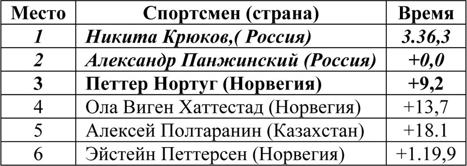 Спринт Командное первенство Соревнования прошли 22 февраля Приняли участие - фото 84