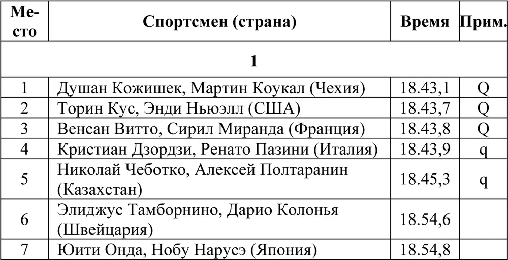Финал Индивидуальная гонка 15 км Соревнования прошли 15 февраля Принимали - фото 85