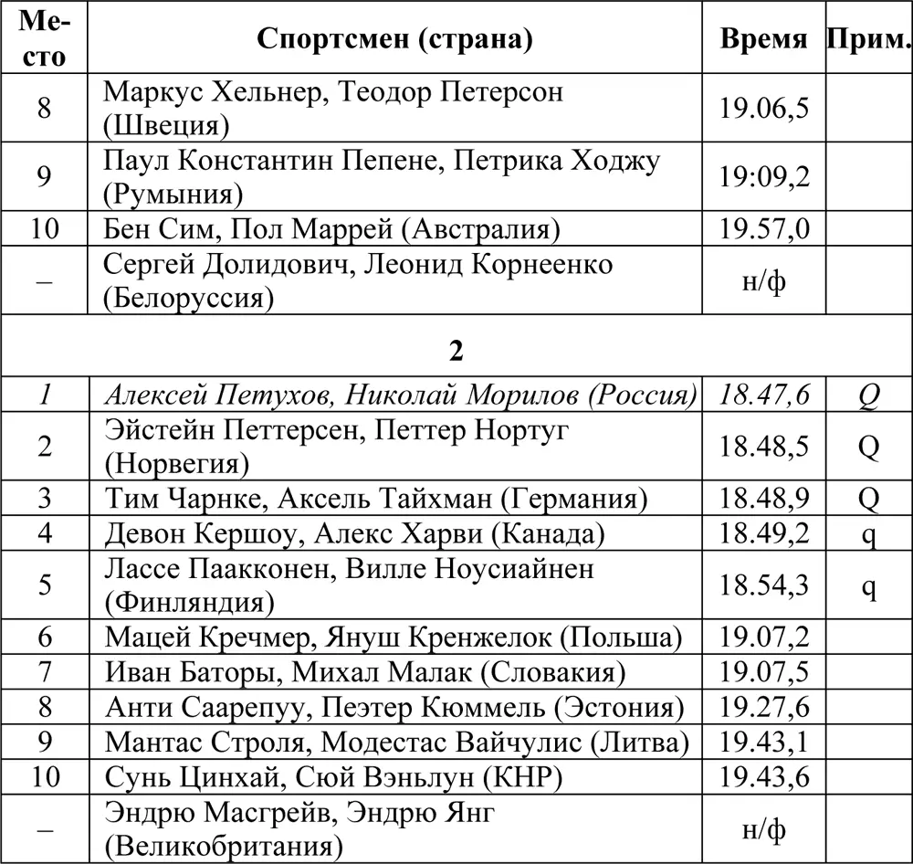 Финал Индивидуальная гонка 15 км Соревнования прошли 15 февраля Принимали - фото 86