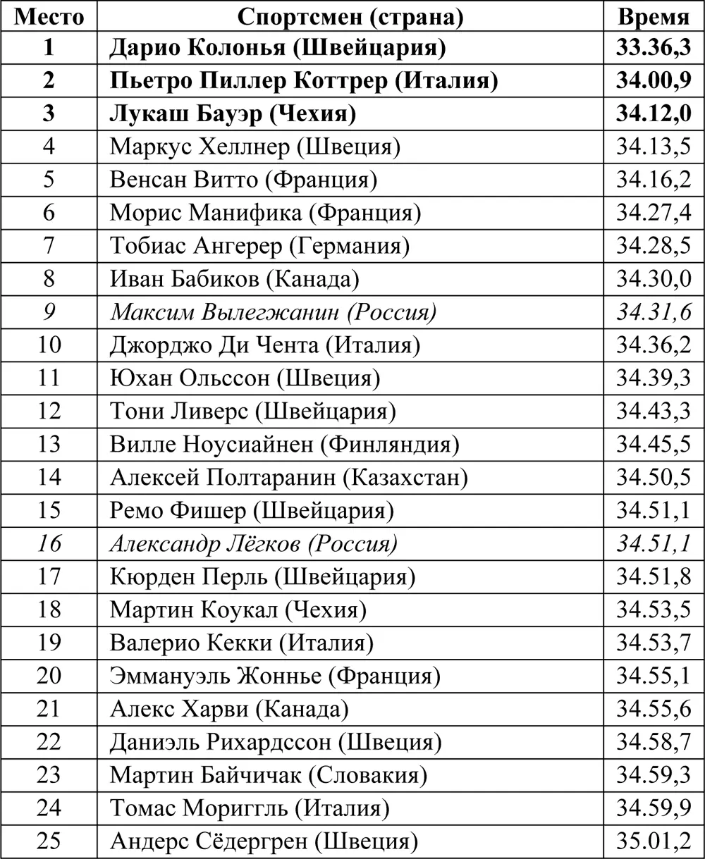 Скиатлон 15 км 15 км Соревнования прошли 20 февраля Принимали участие 64 - фото 88