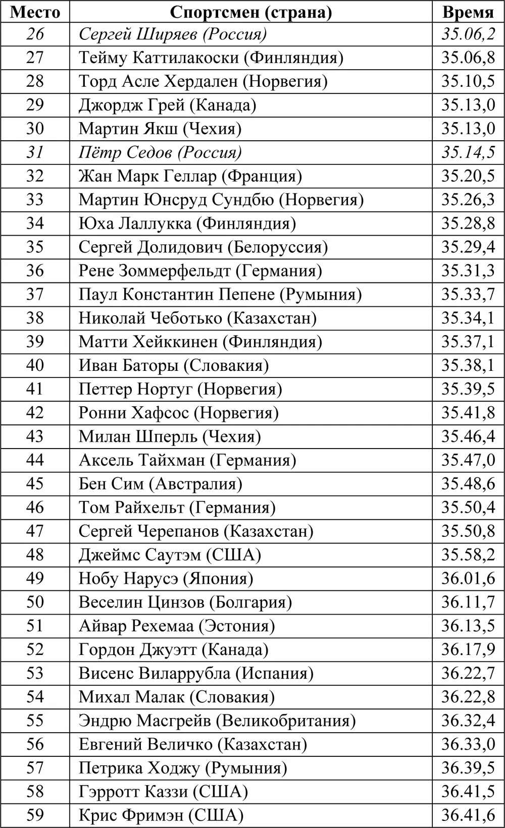 Скиатлон 15 км 15 км Соревнования прошли 20 февраля Принимали участие 64 - фото 89