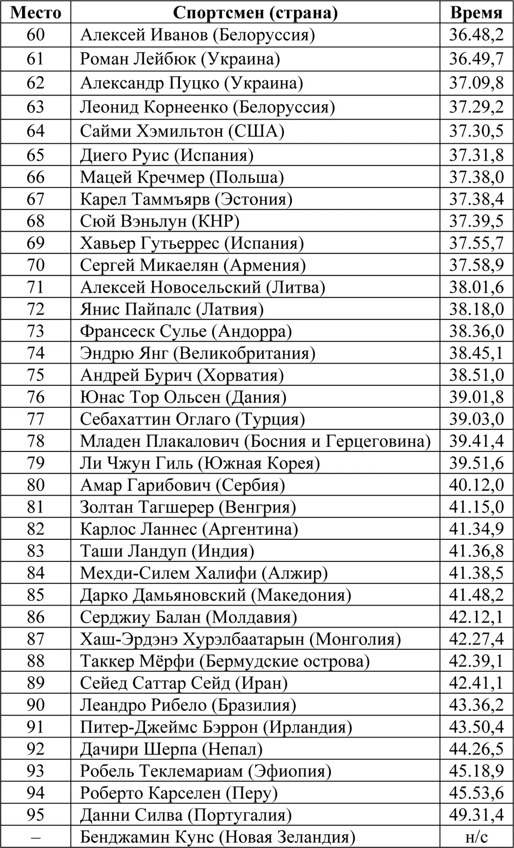 Скиатлон 15 км 15 км Соревнования прошли 20 февраля Принимали участие 64 - фото 90