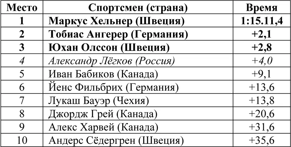 Массстарт 50 км Соревнования прошли 28 февраля Принимали участие 55 - фото 91