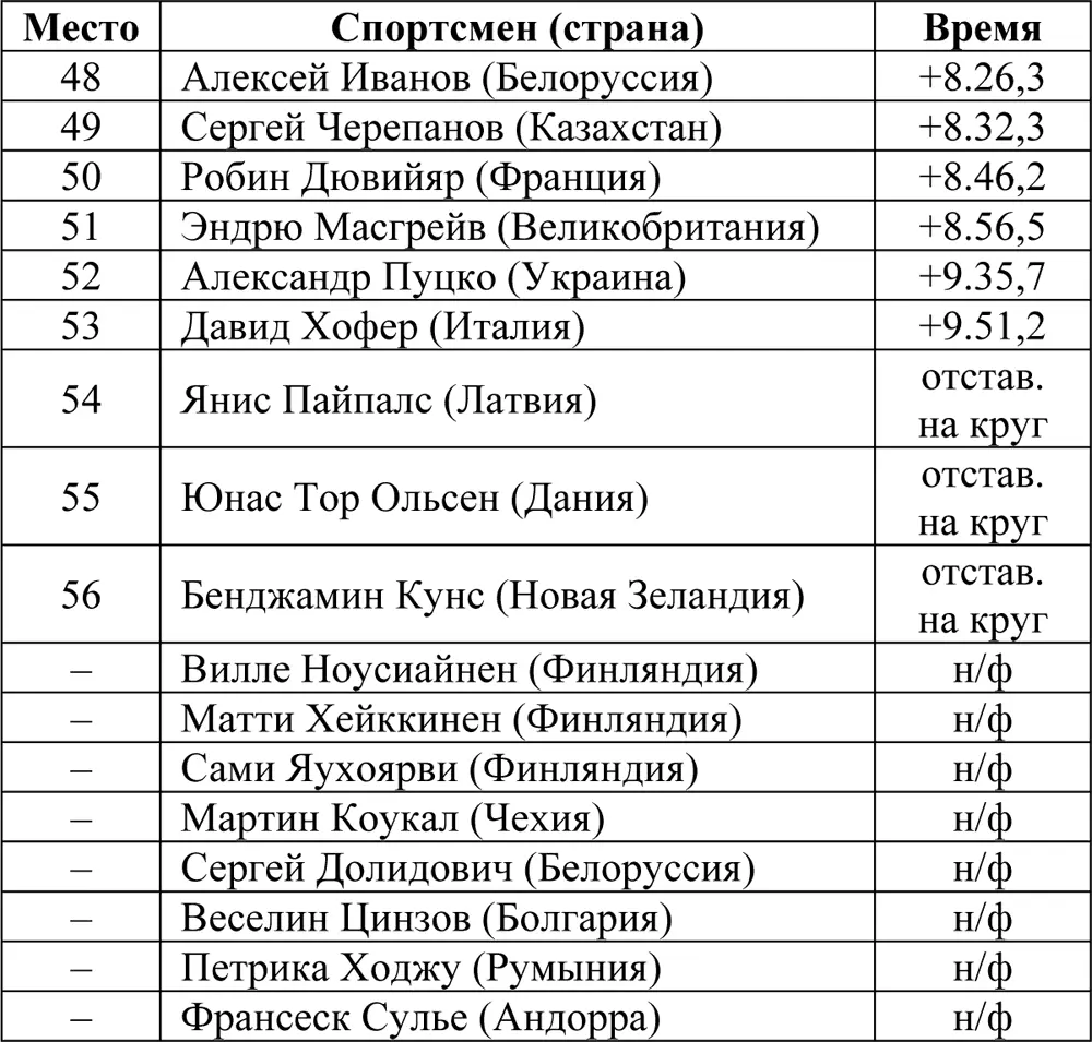 Массстарт 50 км Соревнования прошли 28 февраля Принимали участие 55 - фото 93