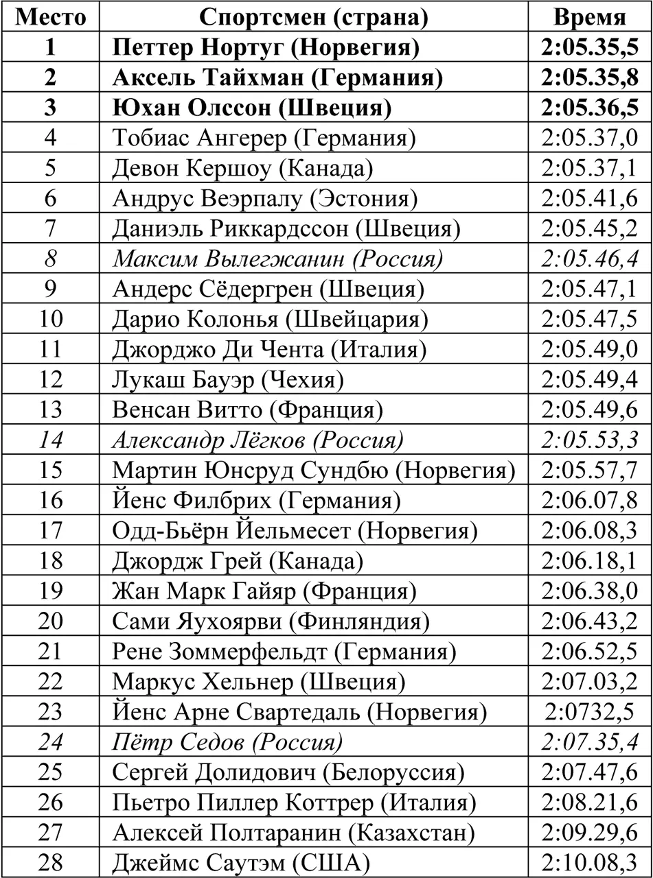Эстафета 410 км Соревнования прошли 24 февраля Первые два этапа спортсмены - фото 94