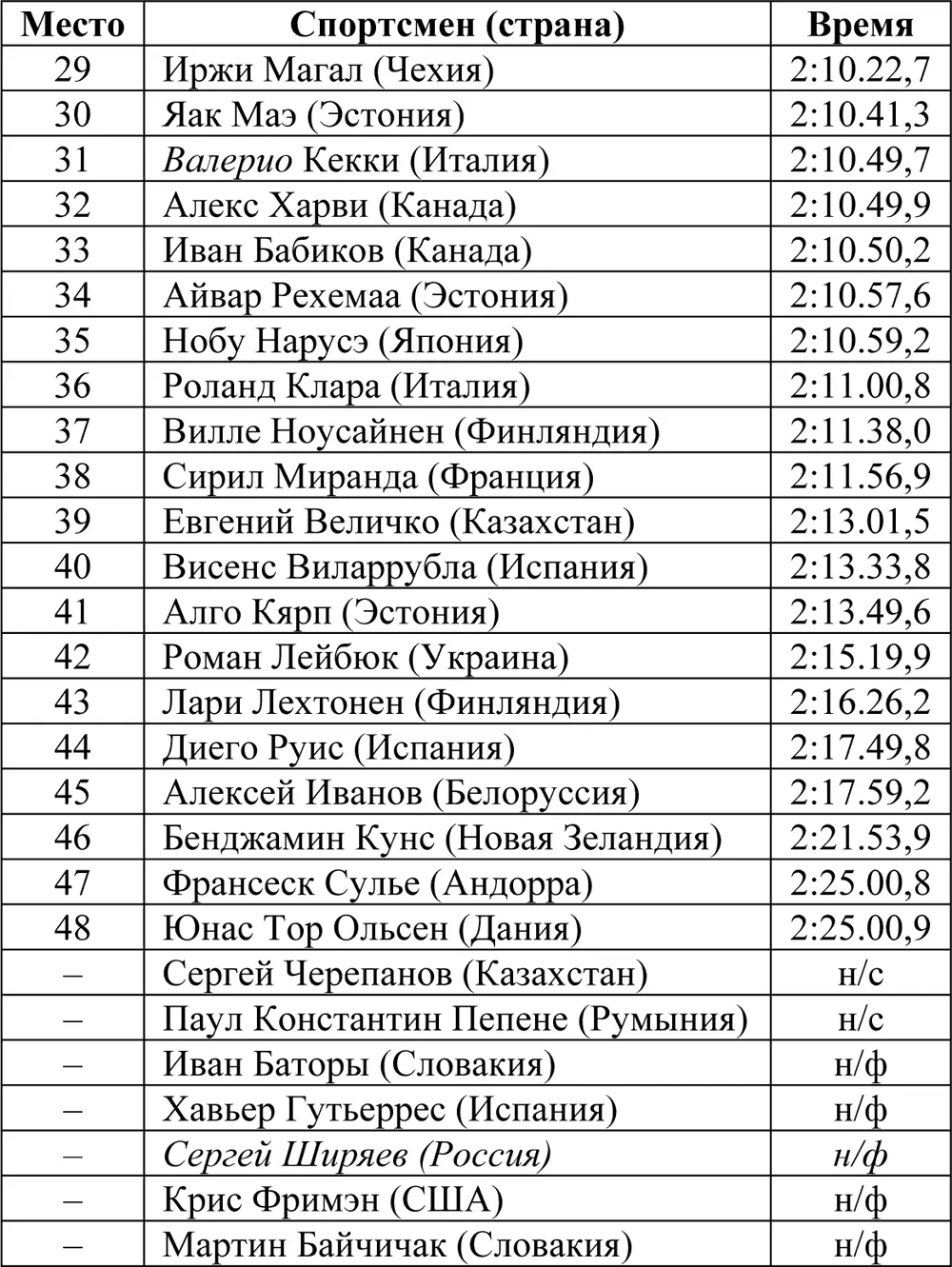 Эстафета 410 км Соревнования прошли 24 февраля Первые два этапа спортсмены - фото 95
