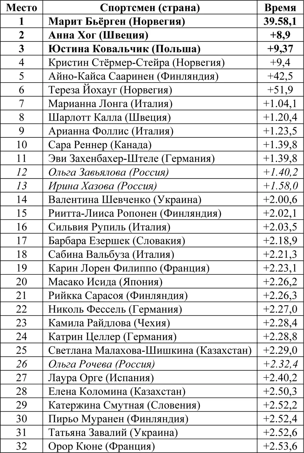 Массстарт 30 км Соревнования прошли 27 февраля Принимали участие 55 - фото 111