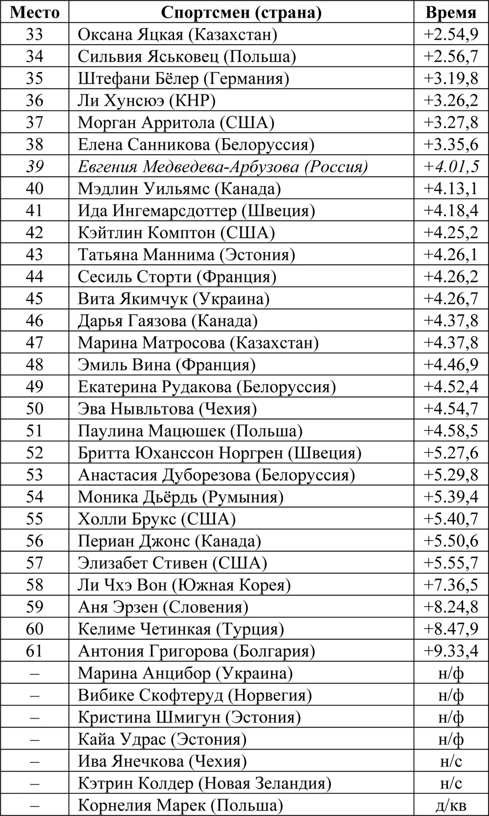 Массстарт 30 км Соревнования прошли 27 февраля Принимали участие 55 - фото 112