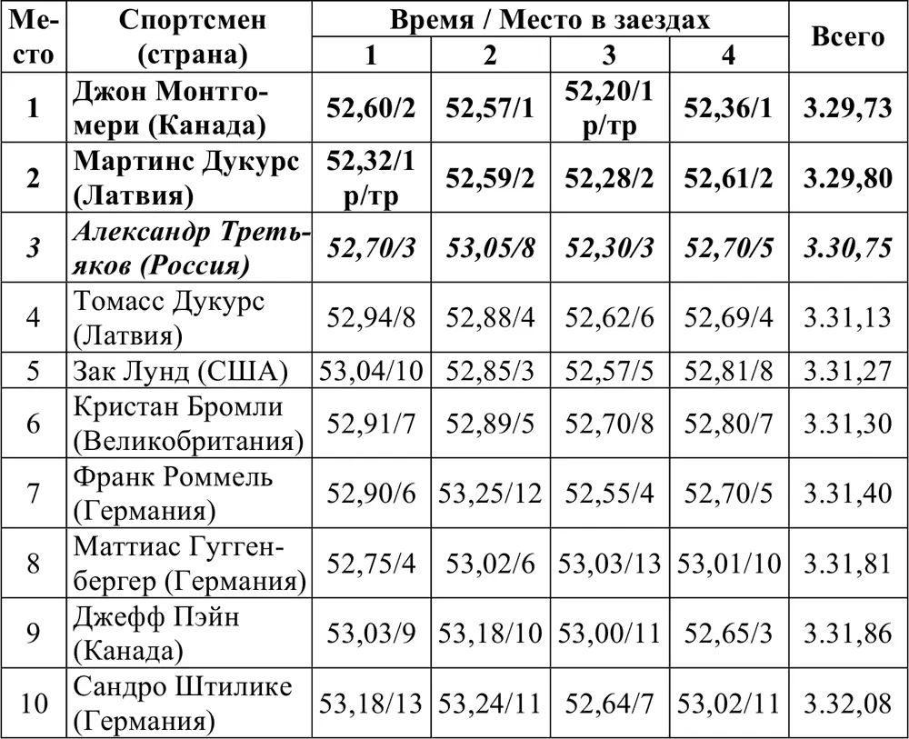 ЖЕНЩИНЫ Соревнования прошли 18 и 19 февраля Принимали участие 20 спортсменок - фото 267